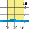 Mobile tide chart for Saturday, June 15, 2024