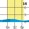 Mobile tide chart for Sunday, June 16, 2024