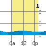 Mobile tide chart for Saturday, June 1, 2024
