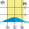 Mobile tide chart for Friday, June 21, 2024
