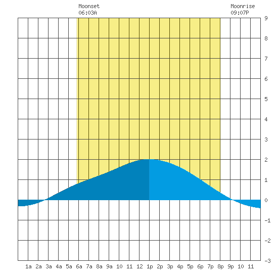 Mobile tide chart for Saturday, June 22, 2024