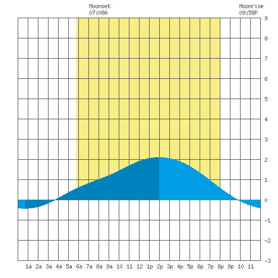 Mobile tide chart for Sunday, June 23, 2024
