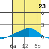 Mobile tide chart for Sunday, June 23, 2024