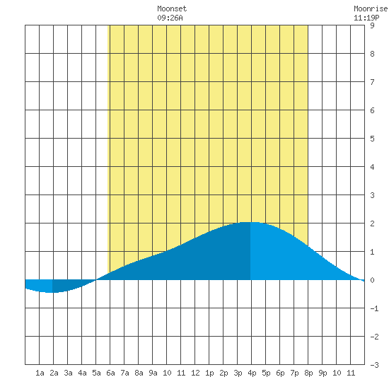 Mobile tide chart for Tuesday, June 25, 2024