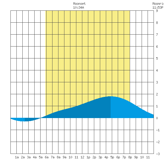 Mobile tide chart for Wednesday, June 26, 2024