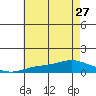 Mobile tide chart for Thursday, June 27, 2024