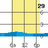 Mobile tide chart for Saturday, June 29, 2024
