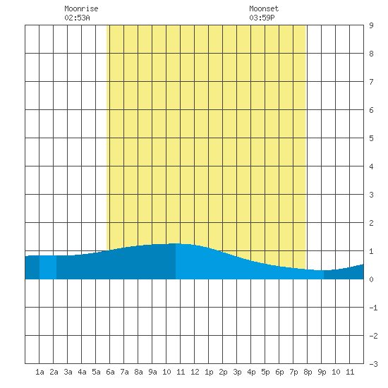 Mobile tide chart for Sunday, June 2, 2024