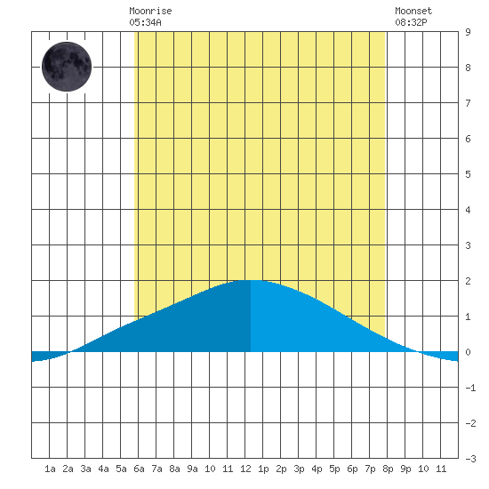 Mobile tide chart for Thursday, June 6, 2024