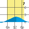 Mobile tide chart for Friday, June 7, 2024