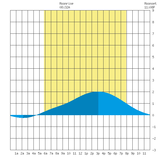 Mobile tide chart for Sunday, June 9, 2024