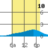 Mobile tide chart for Wednesday, July 10, 2024