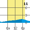 Mobile tide chart for Thursday, July 11, 2024