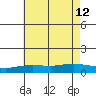 Mobile tide chart for Friday, July 12, 2024