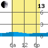 Mobile tide chart for Saturday, July 13, 2024