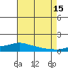 Mobile tide chart for Monday, July 15, 2024