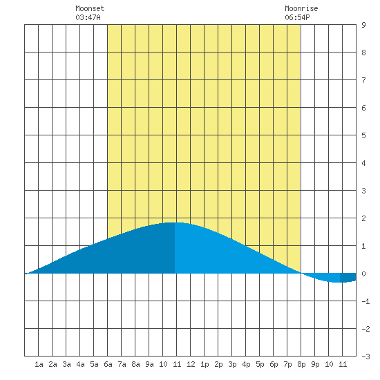 Mobile tide chart for Friday, July 19, 2024