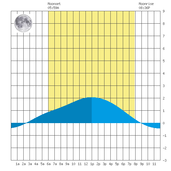 Mobile tide chart for Sunday, July 21, 2024