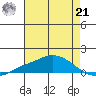 Mobile tide chart for Sunday, July 21, 2024