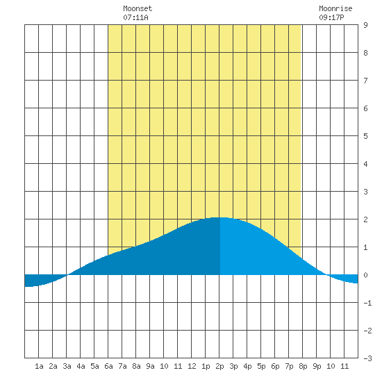Mobile tide chart for Monday, July 22, 2024