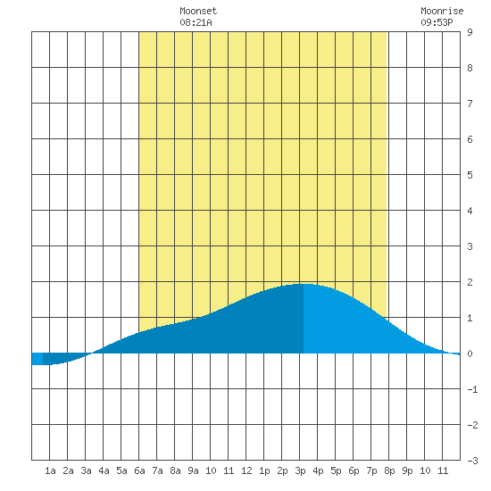 Mobile tide chart for Tuesday, July 23, 2024