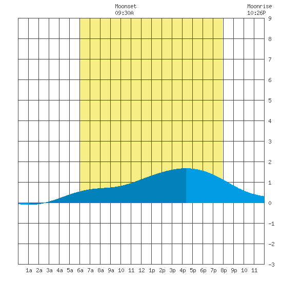 Mobile tide chart for Wednesday, July 24, 2024