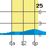 Mobile tide chart for Thursday, July 25, 2024