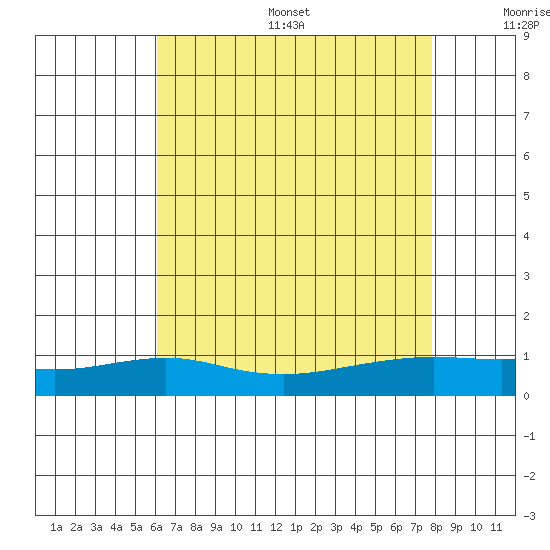 Mobile tide chart for Friday, July 26, 2024