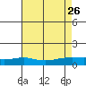 Mobile tide chart for Friday, July 26, 2024