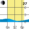 Mobile tide chart for Saturday, July 27, 2024