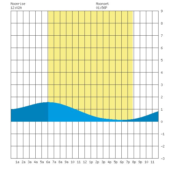 Mobile tide chart for Sunday, July 28, 2024