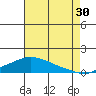 Mobile tide chart for Tuesday, July 30, 2024