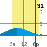 Mobile tide chart for Wednesday, July 31, 2024