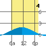 Mobile tide chart for Thursday, July 4, 2024