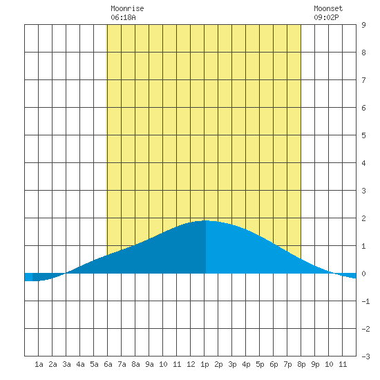 Mobile tide chart for Saturday, July 6, 2024