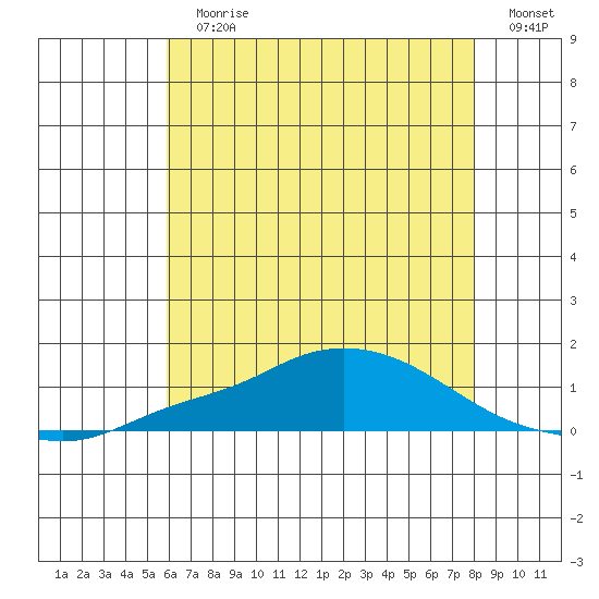 Mobile tide chart for Sunday, July 7, 2024
