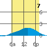 Mobile tide chart for Sunday, July 7, 2024
