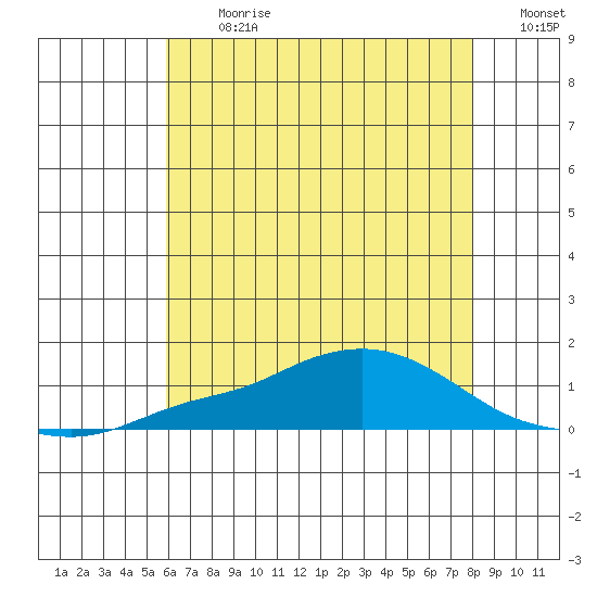 Mobile tide chart for Monday, July 8, 2024