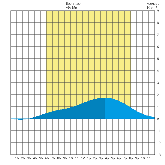 Mobile tide chart for Tuesday, July 9, 2024