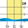 Mobile tide chart for Saturday, August 10, 2024