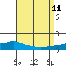 Mobile tide chart for Sunday, August 11, 2024