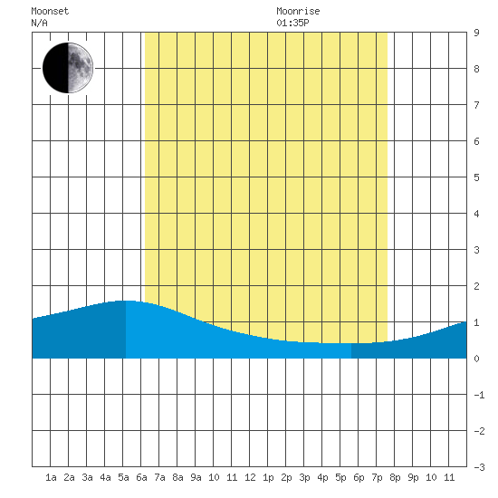 Mobile tide chart for Monday, August 12, 2024