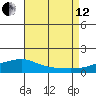 Mobile tide chart for Monday, August 12, 2024