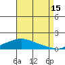 Mobile tide chart for Thursday, August 15, 2024