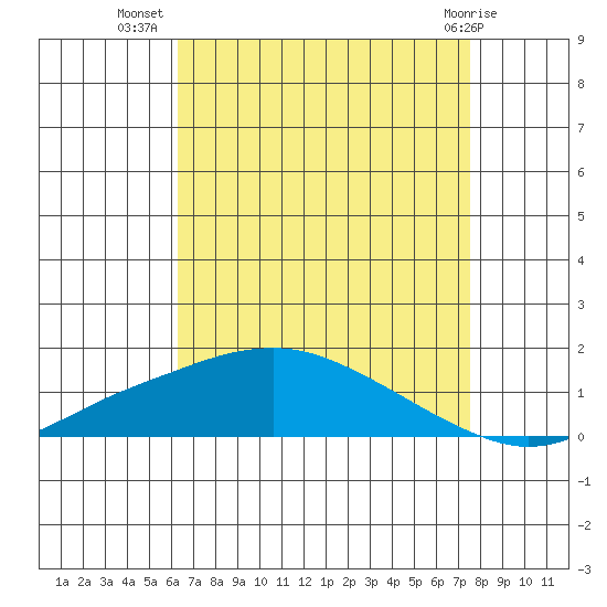 Mobile tide chart for Saturday, August 17, 2024