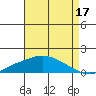 Mobile tide chart for Saturday, August 17, 2024