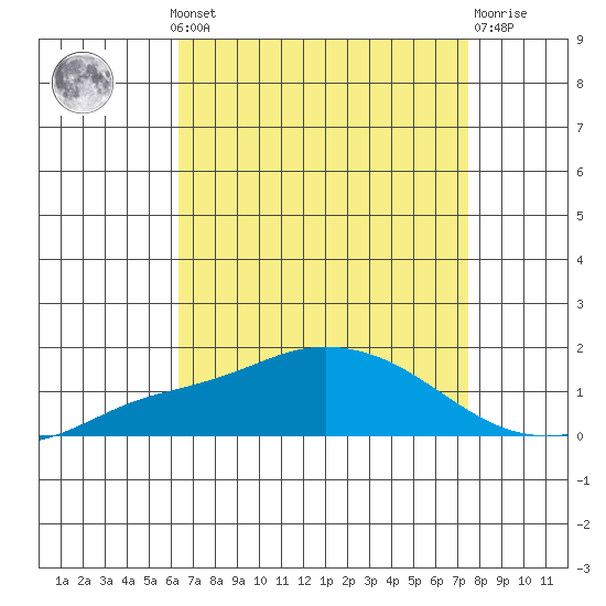 Mobile tide chart for Monday, August 19, 2024