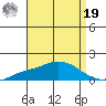 Mobile tide chart for Monday, August 19, 2024