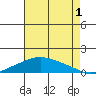 Mobile tide chart for Thursday, August 1, 2024