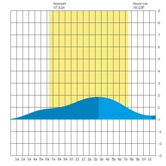 Mobile tide chart for Tuesday, August 20, 2024